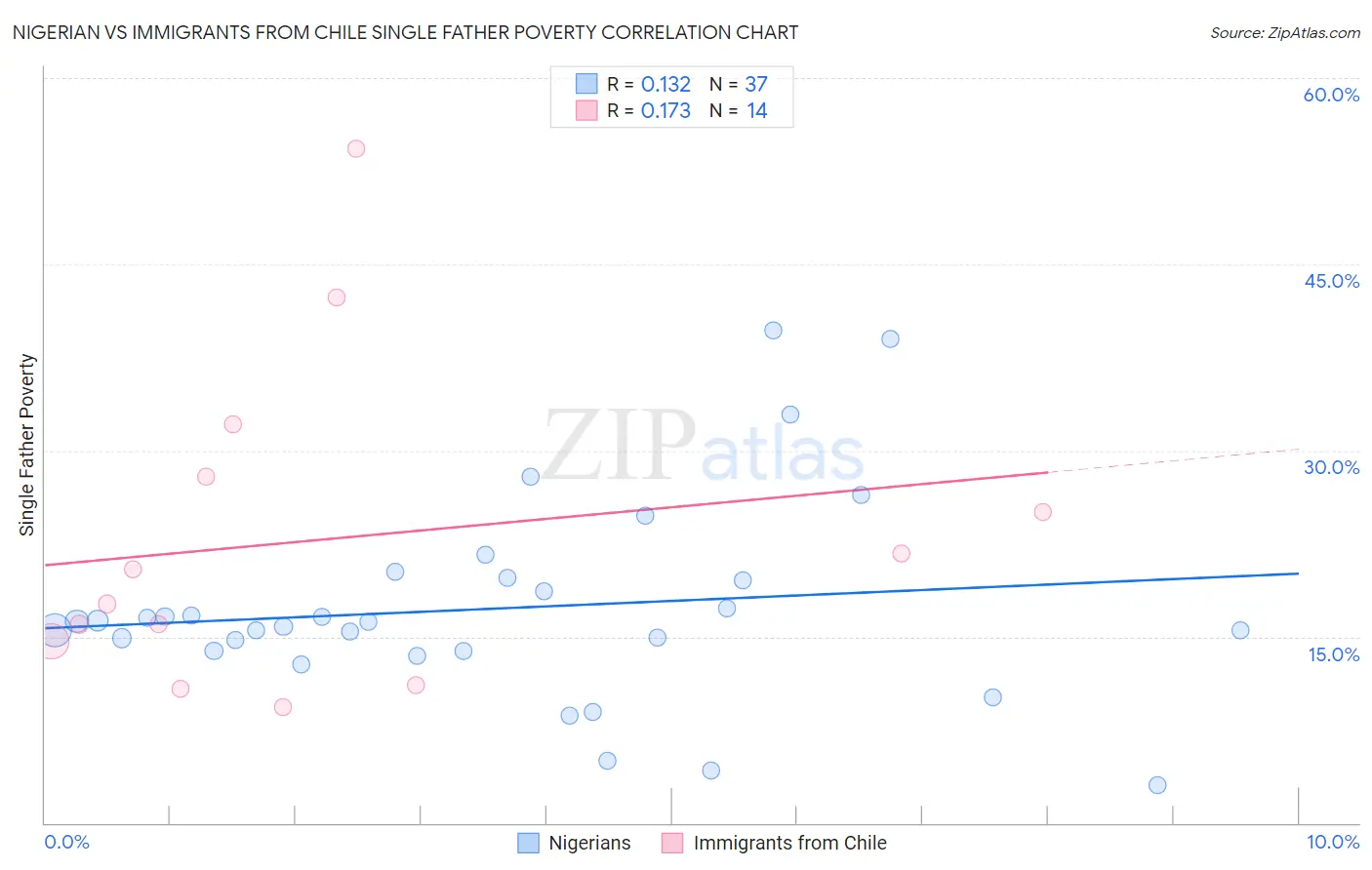 Nigerian vs Immigrants from Chile Single Father Poverty