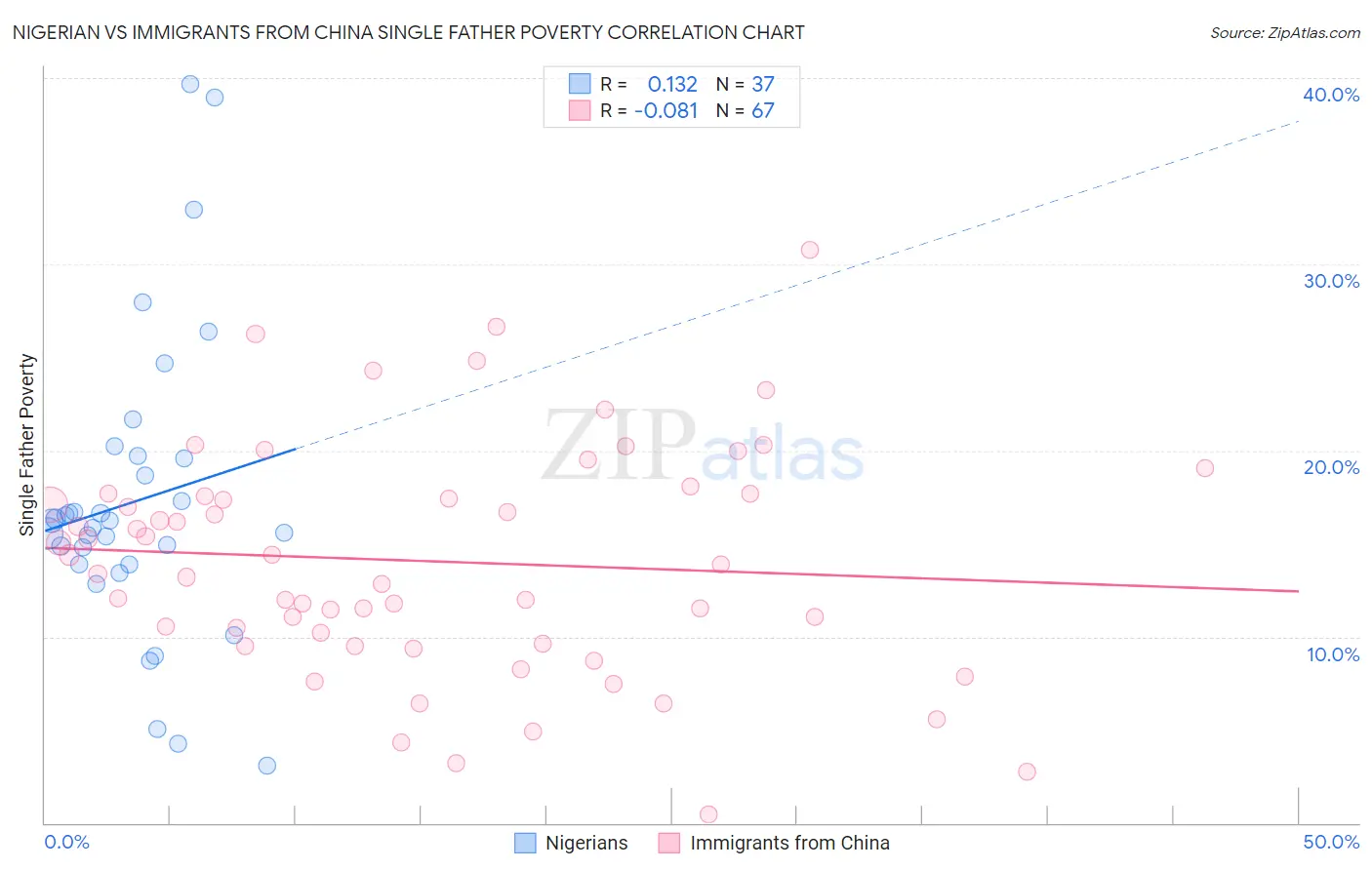 Nigerian vs Immigrants from China Single Father Poverty