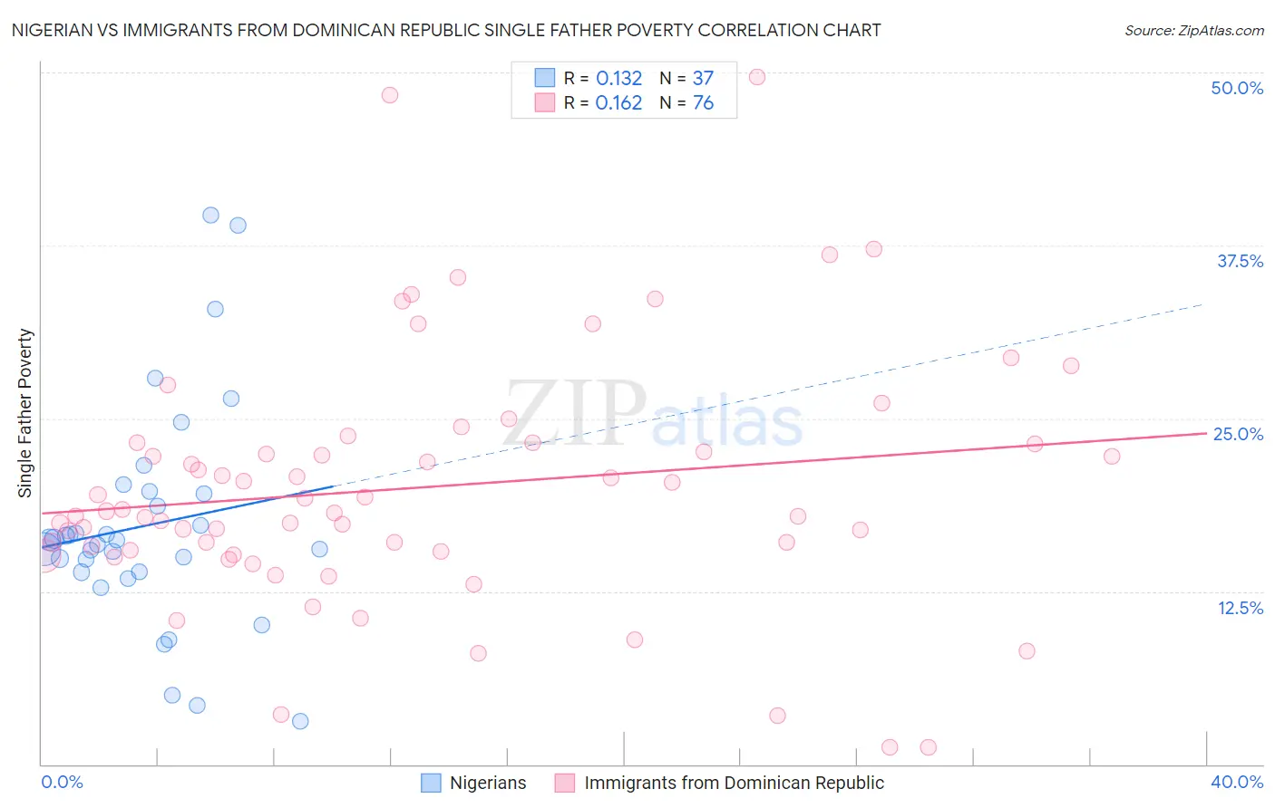Nigerian vs Immigrants from Dominican Republic Single Father Poverty