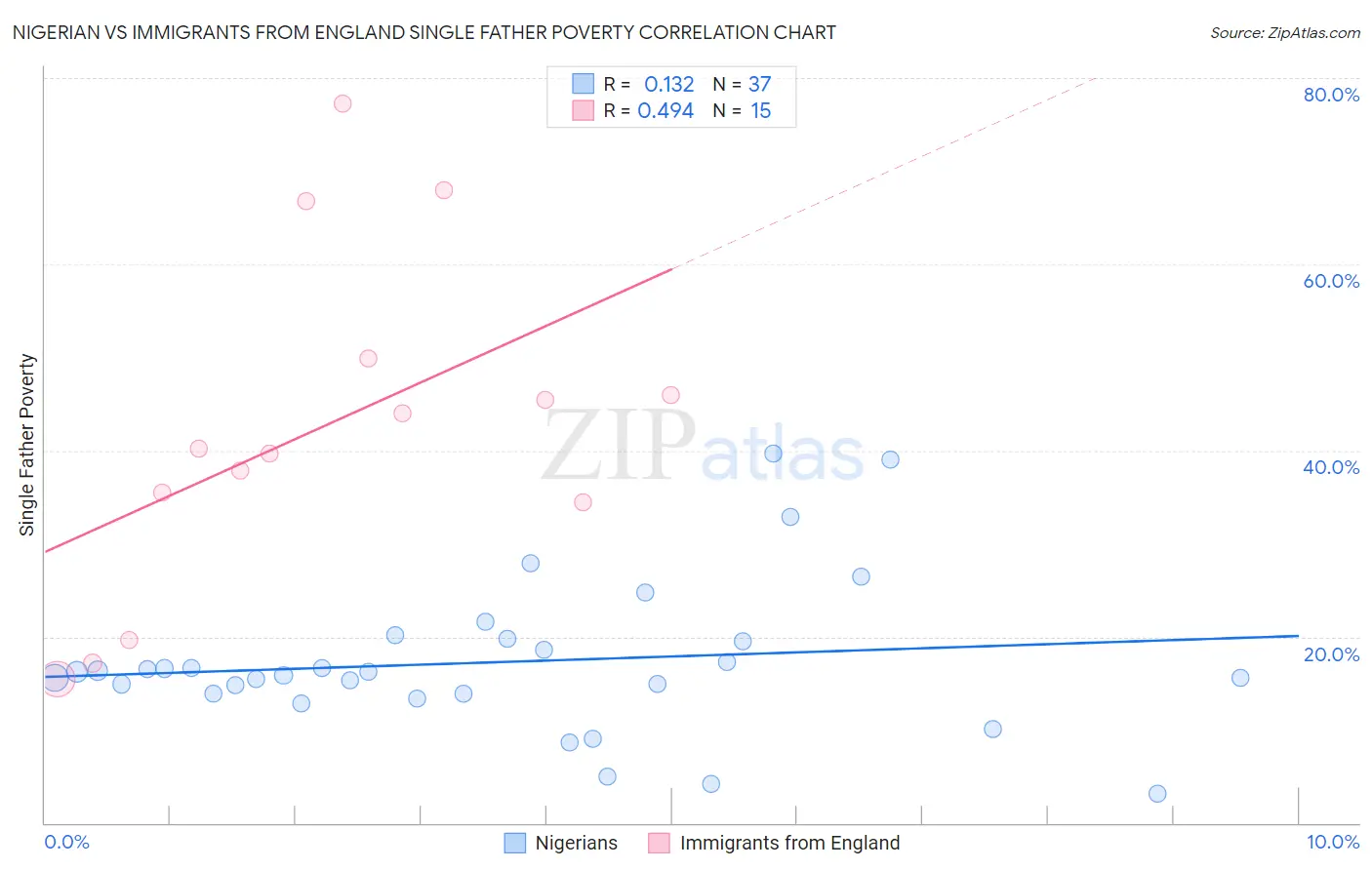 Nigerian vs Immigrants from England Single Father Poverty