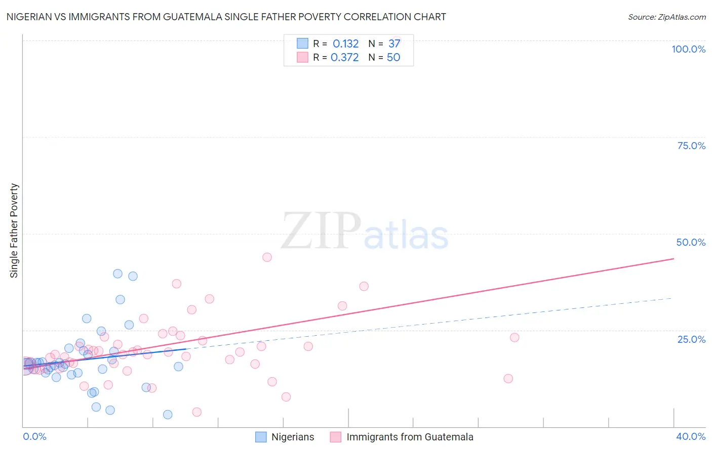 Nigerian vs Immigrants from Guatemala Single Father Poverty