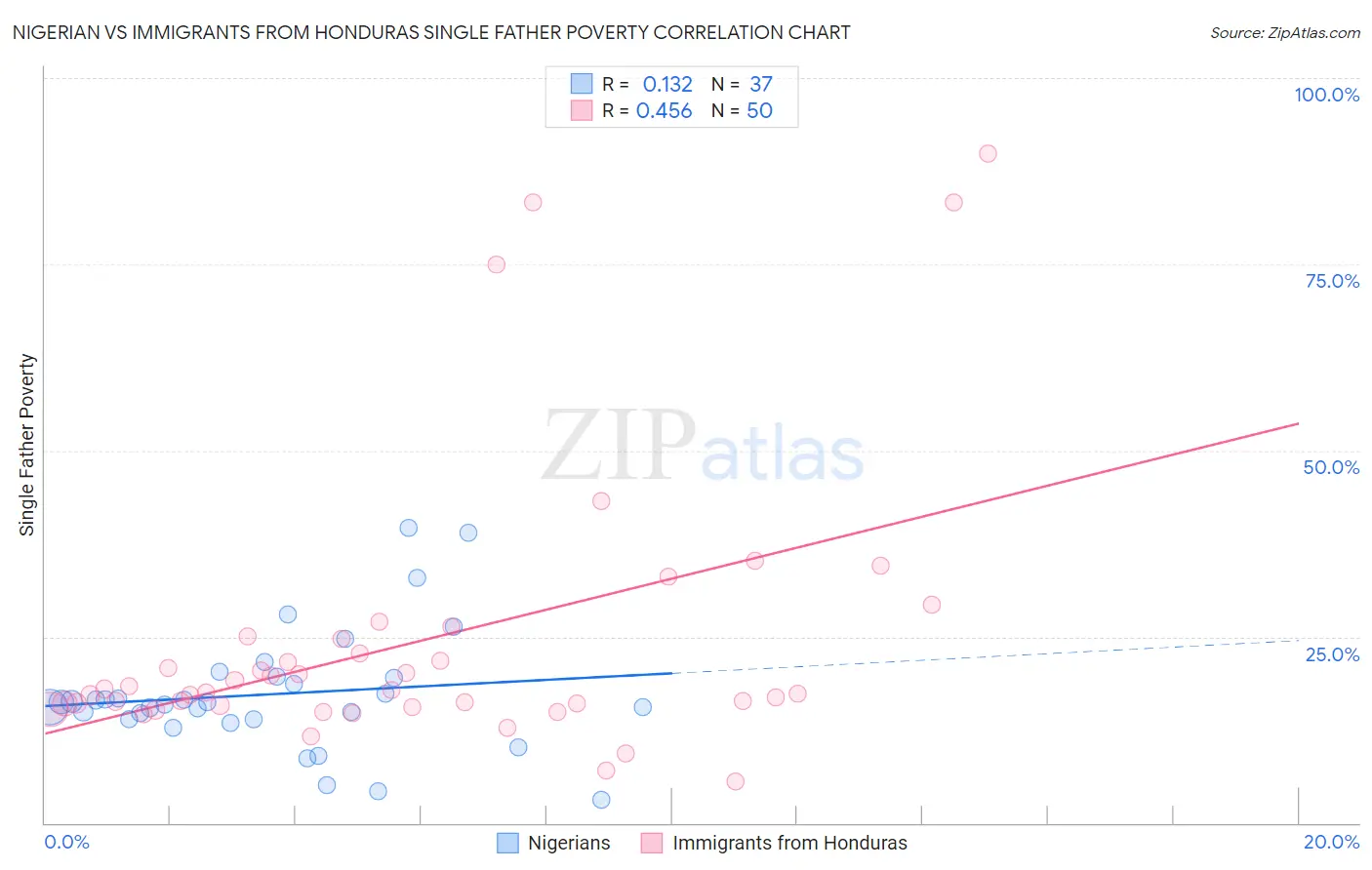 Nigerian vs Immigrants from Honduras Single Father Poverty