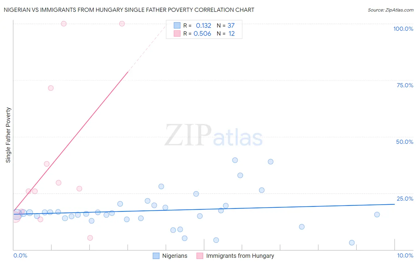 Nigerian vs Immigrants from Hungary Single Father Poverty