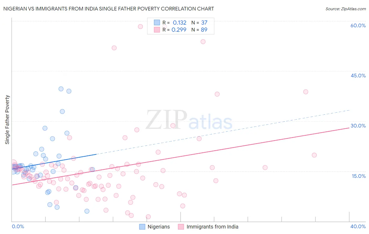 Nigerian vs Immigrants from India Single Father Poverty