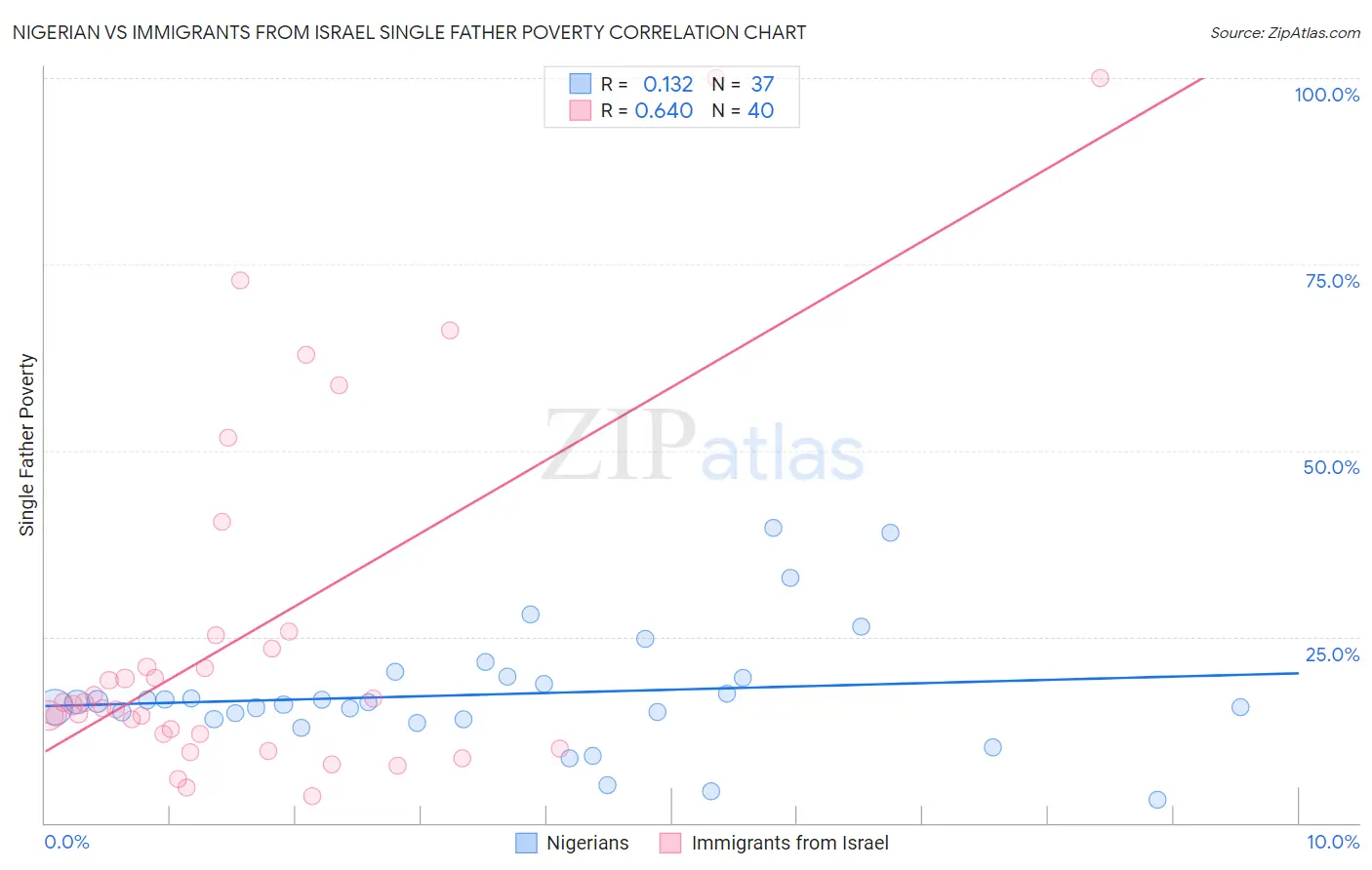 Nigerian vs Immigrants from Israel Single Father Poverty