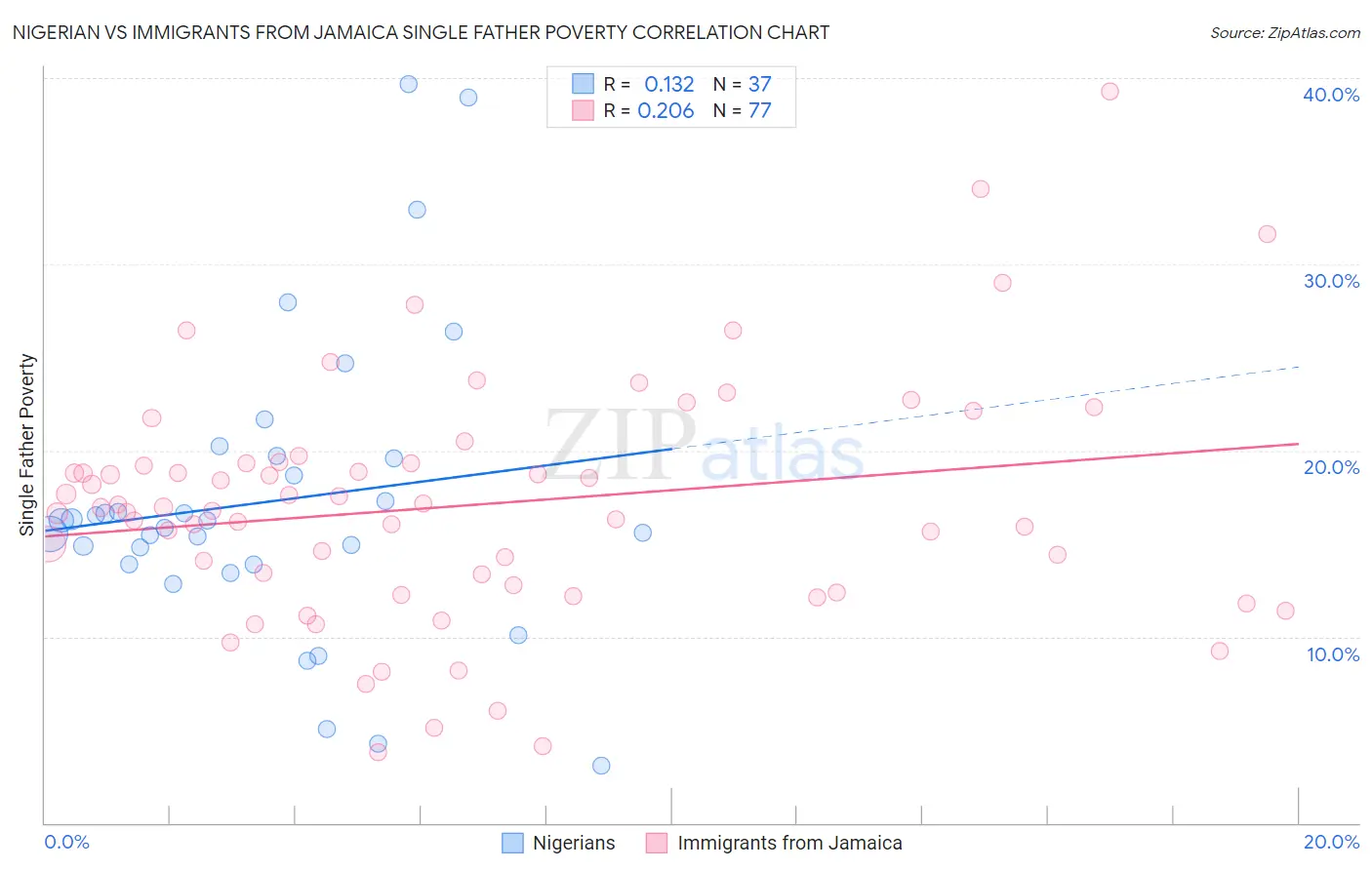 Nigerian vs Immigrants from Jamaica Single Father Poverty