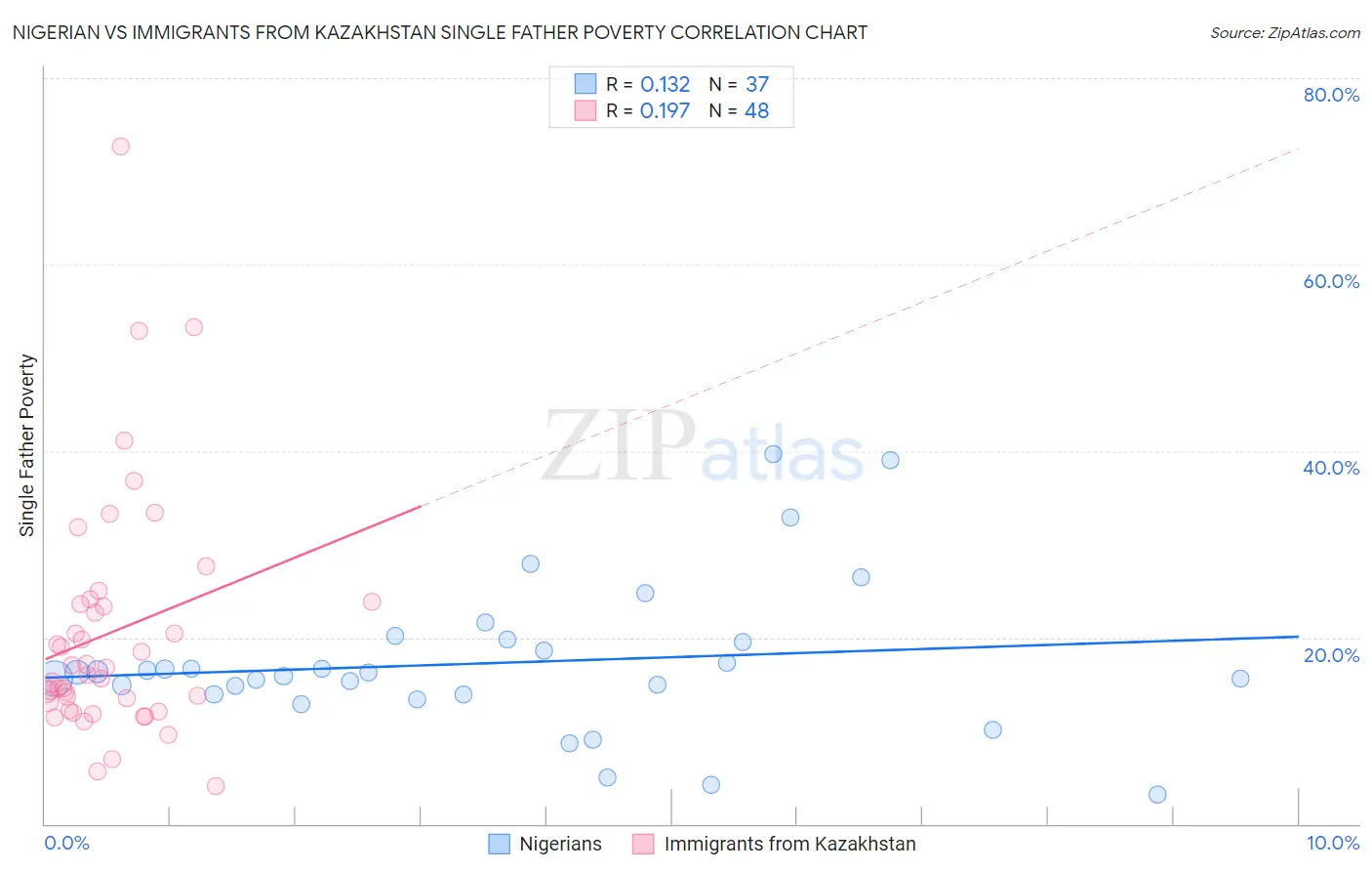 Nigerian vs Immigrants from Kazakhstan Single Father Poverty