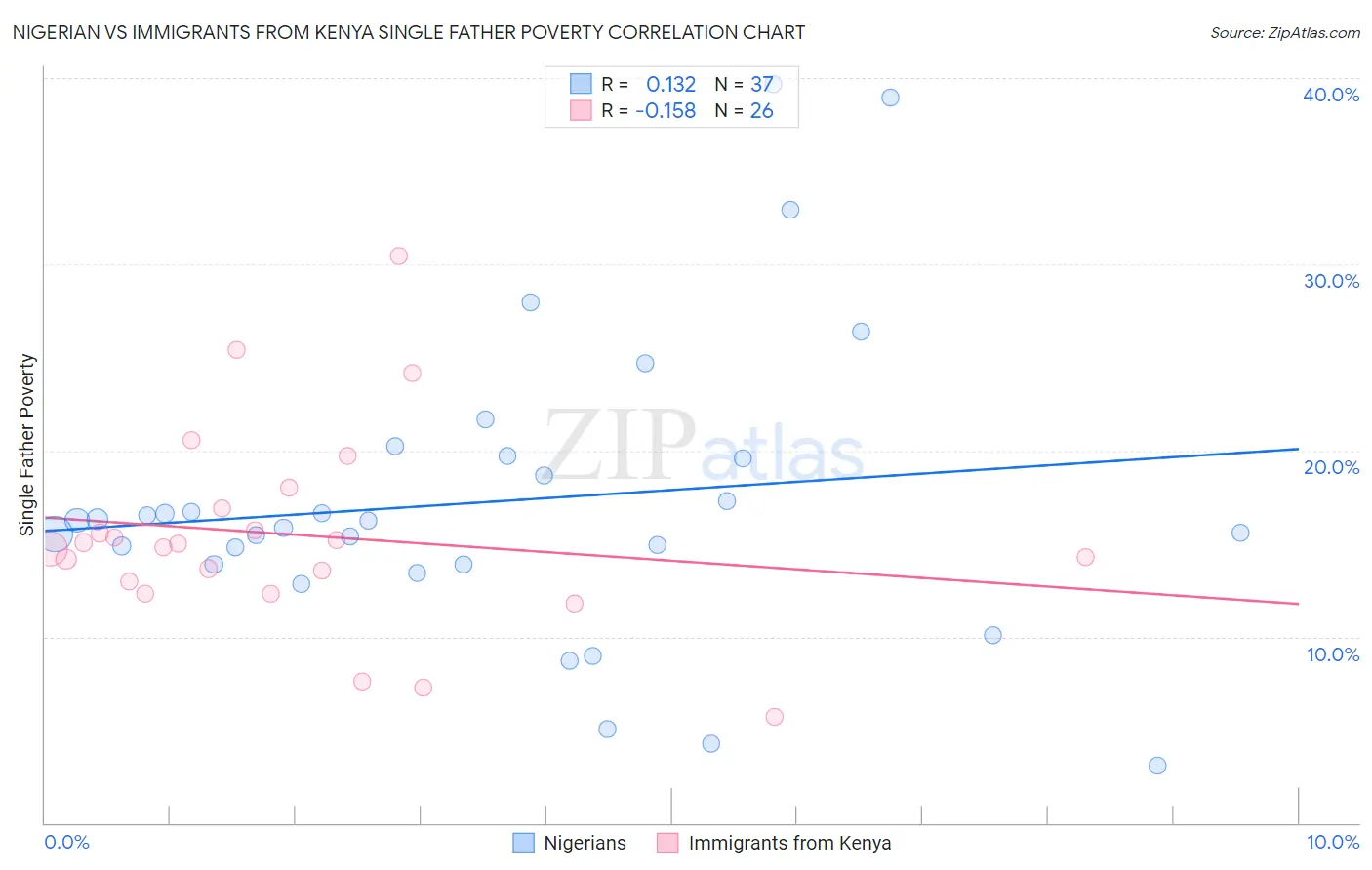Nigerian vs Immigrants from Kenya Single Father Poverty