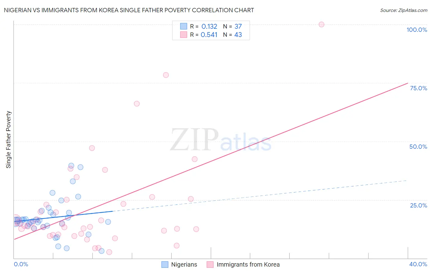 Nigerian vs Immigrants from Korea Single Father Poverty