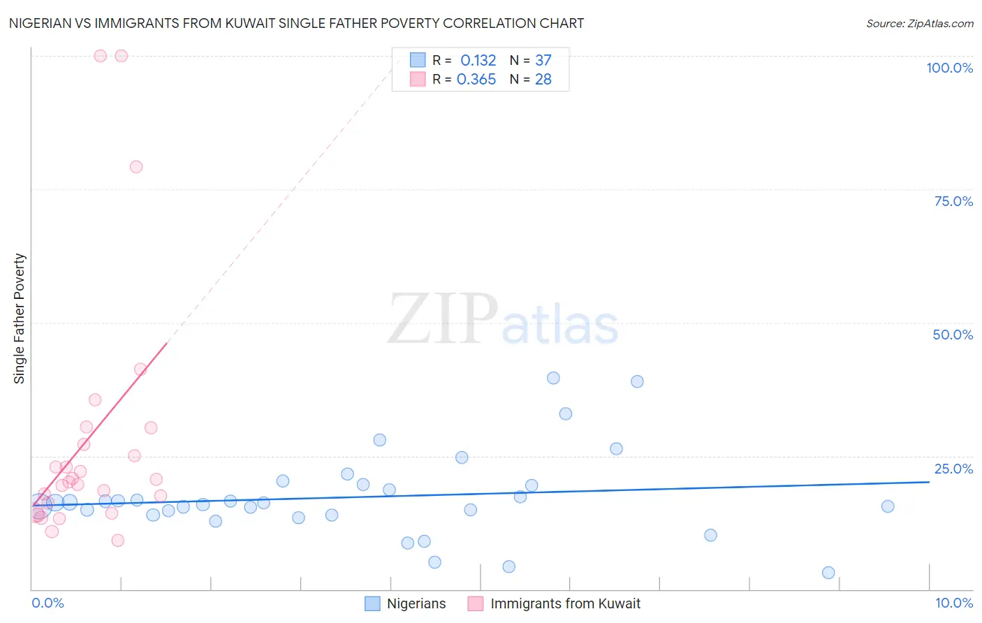 Nigerian vs Immigrants from Kuwait Single Father Poverty