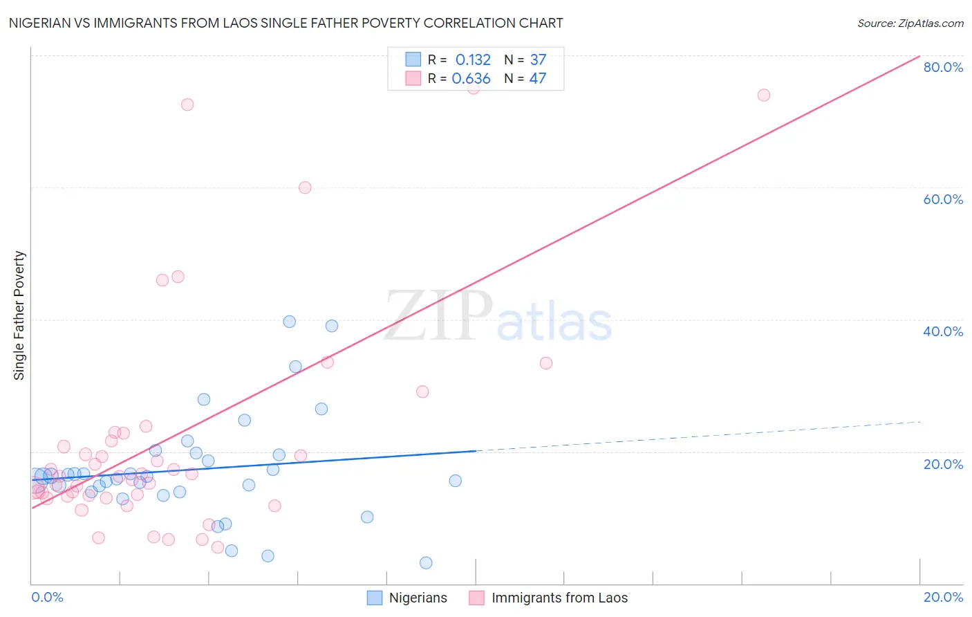 Nigerian vs Immigrants from Laos Single Father Poverty