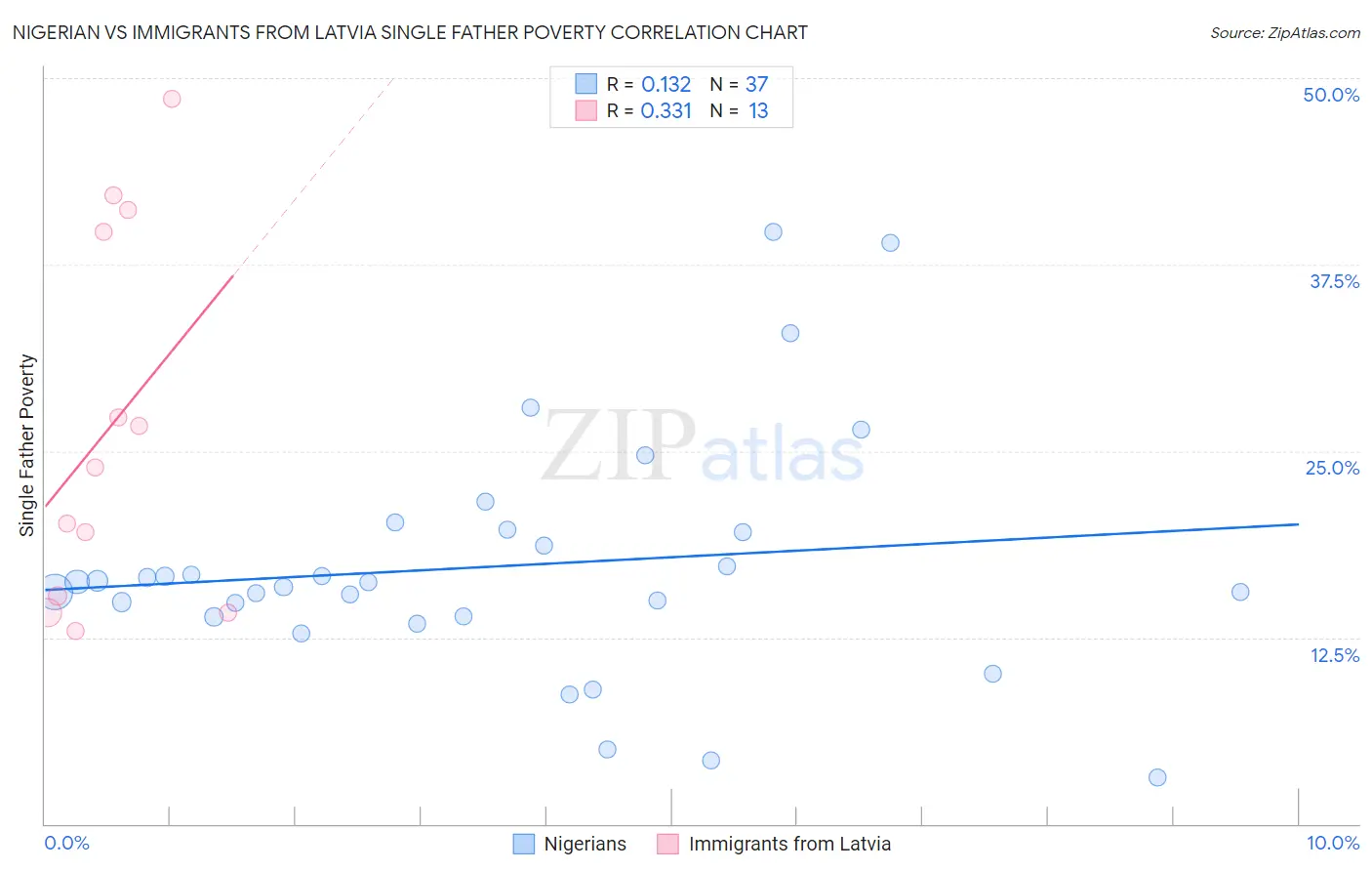 Nigerian vs Immigrants from Latvia Single Father Poverty