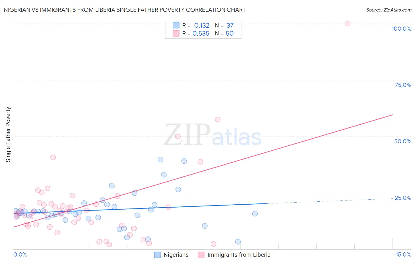 Nigerian vs Immigrants from Liberia Single Father Poverty