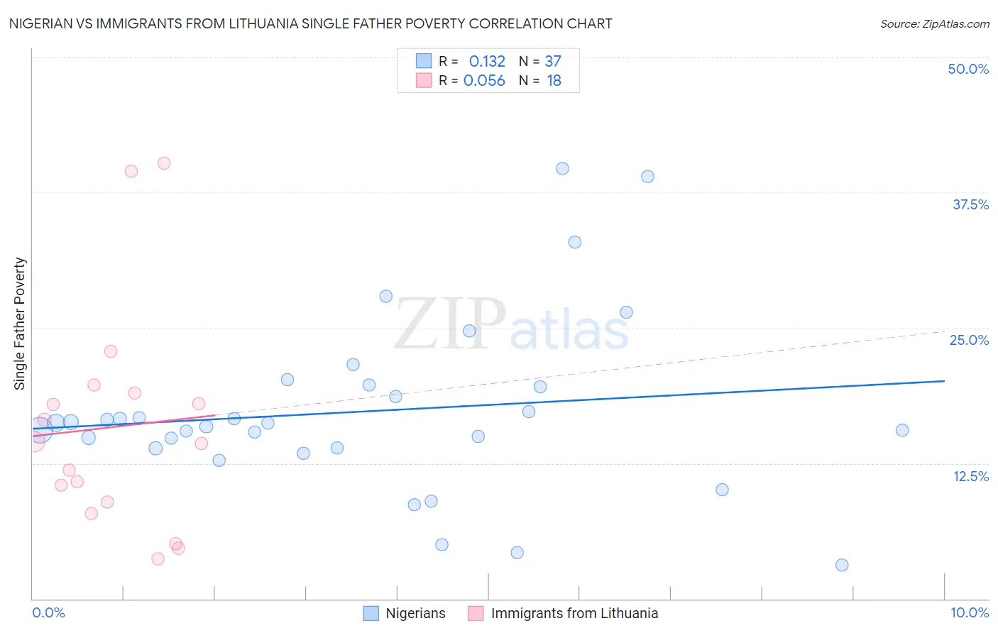 Nigerian vs Immigrants from Lithuania Single Father Poverty
