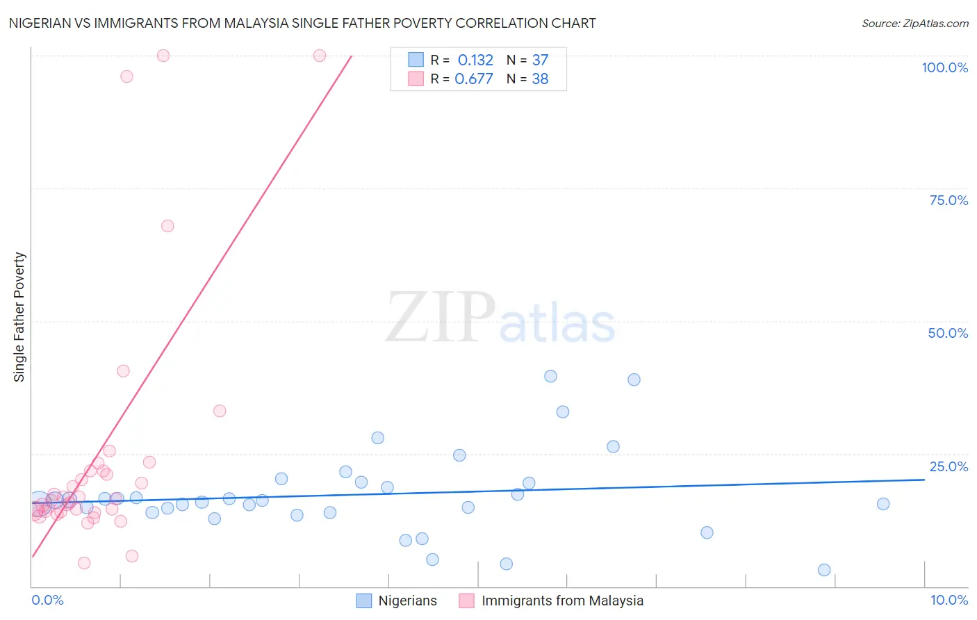 Nigerian vs Immigrants from Malaysia Single Father Poverty