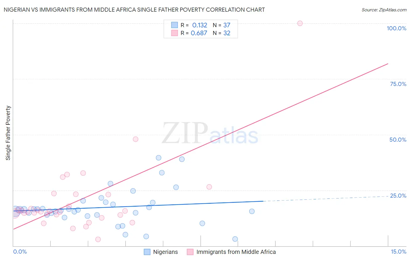 Nigerian vs Immigrants from Middle Africa Single Father Poverty