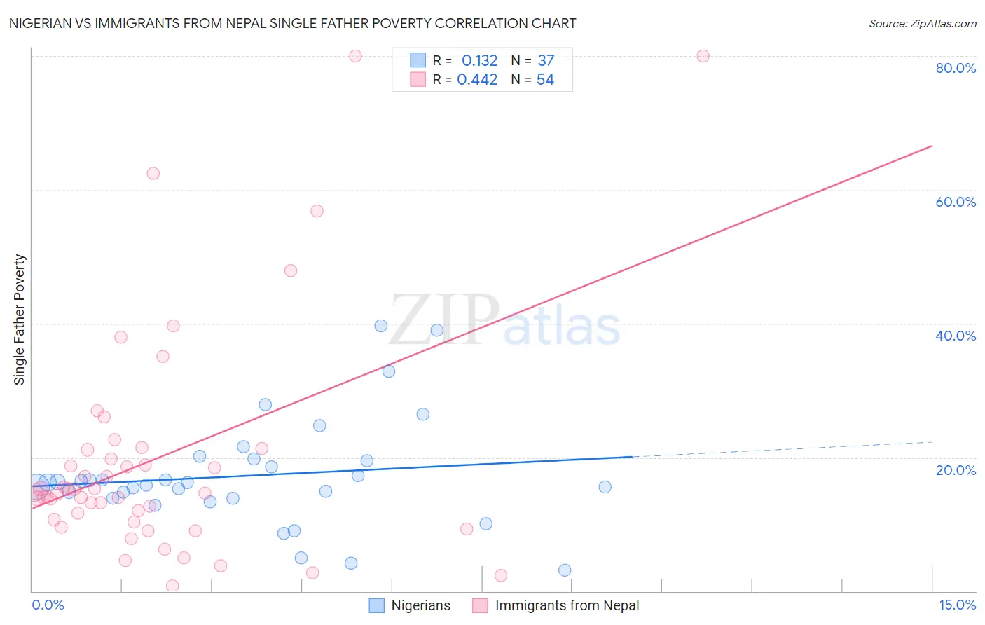 Nigerian vs Immigrants from Nepal Single Father Poverty