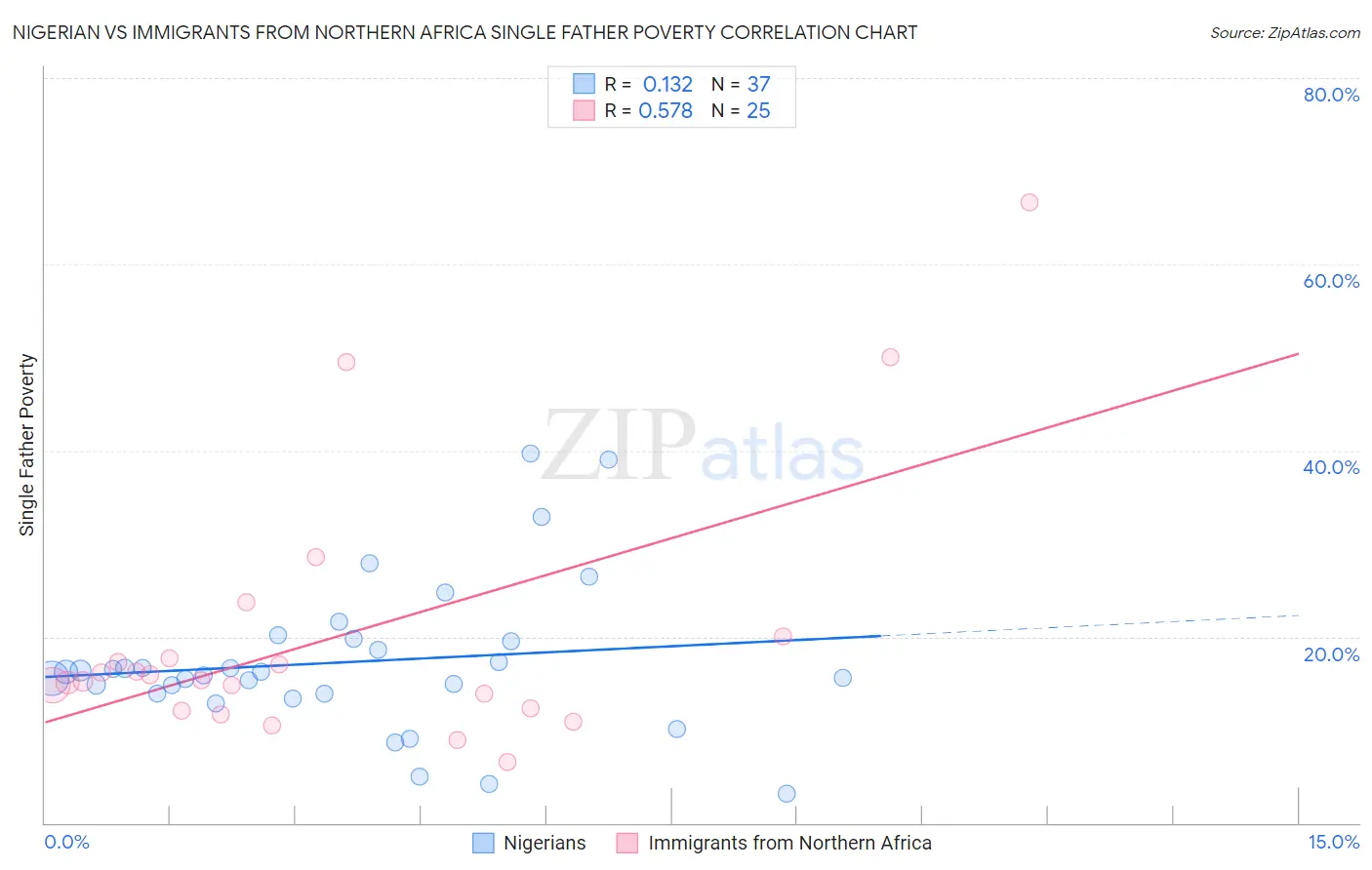 Nigerian vs Immigrants from Northern Africa Single Father Poverty