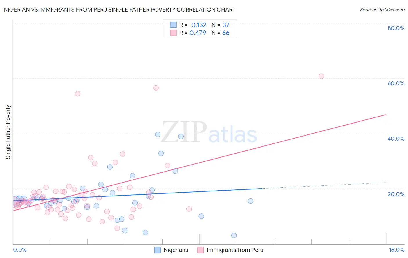 Nigerian vs Immigrants from Peru Single Father Poverty