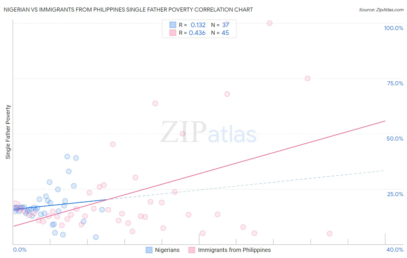 Nigerian vs Immigrants from Philippines Single Father Poverty