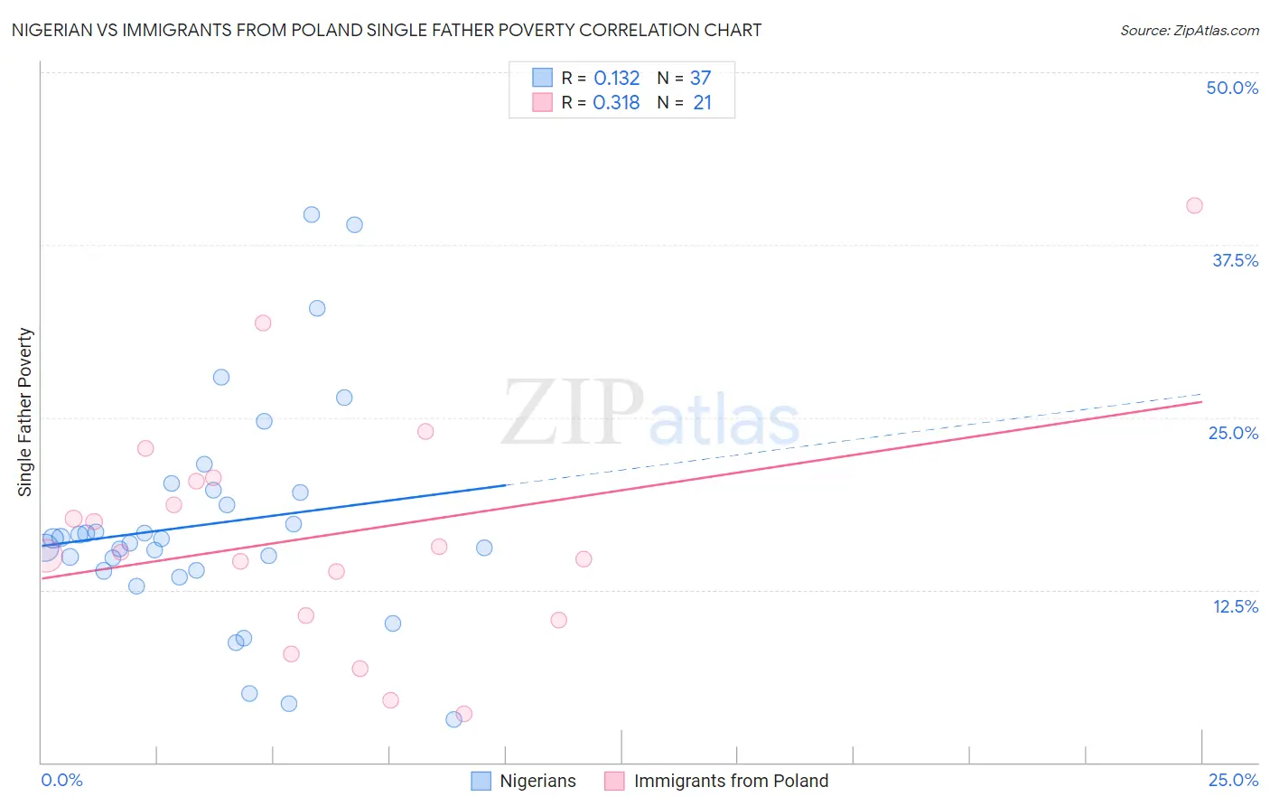 Nigerian vs Immigrants from Poland Single Father Poverty