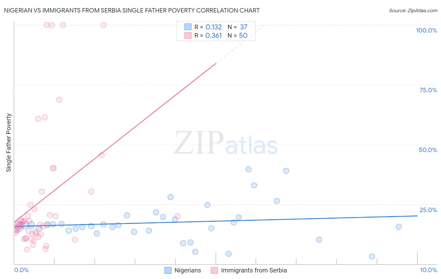 Nigerian vs Immigrants from Serbia Single Father Poverty