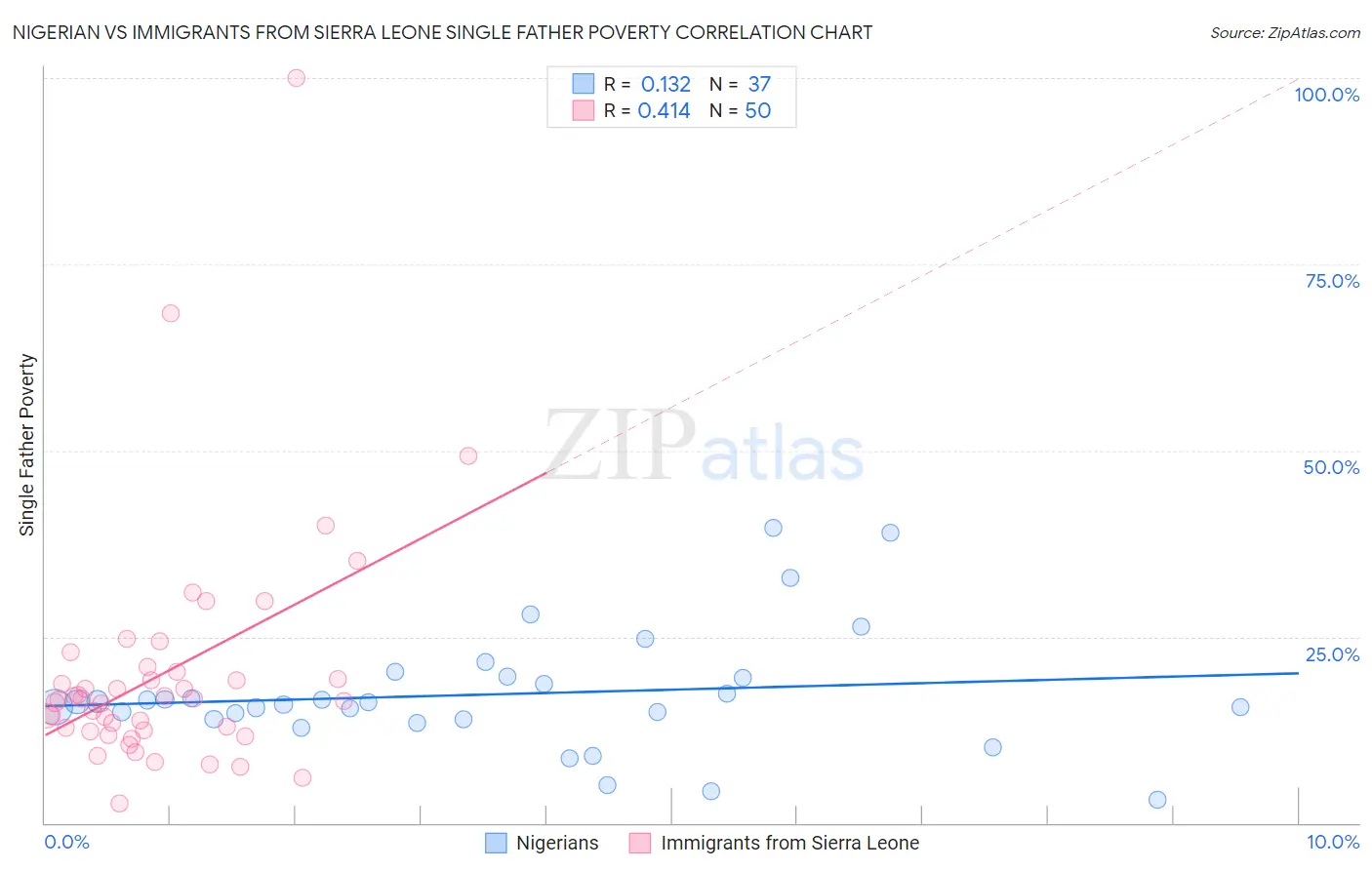 Nigerian vs Immigrants from Sierra Leone Single Father Poverty