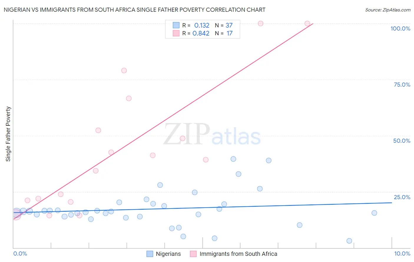 Nigerian vs Immigrants from South Africa Single Father Poverty