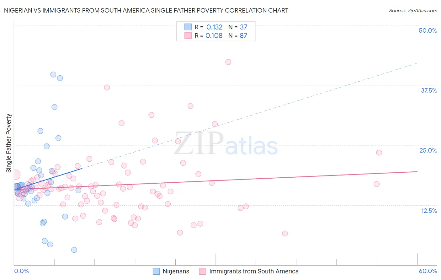 Nigerian vs Immigrants from South America Single Father Poverty