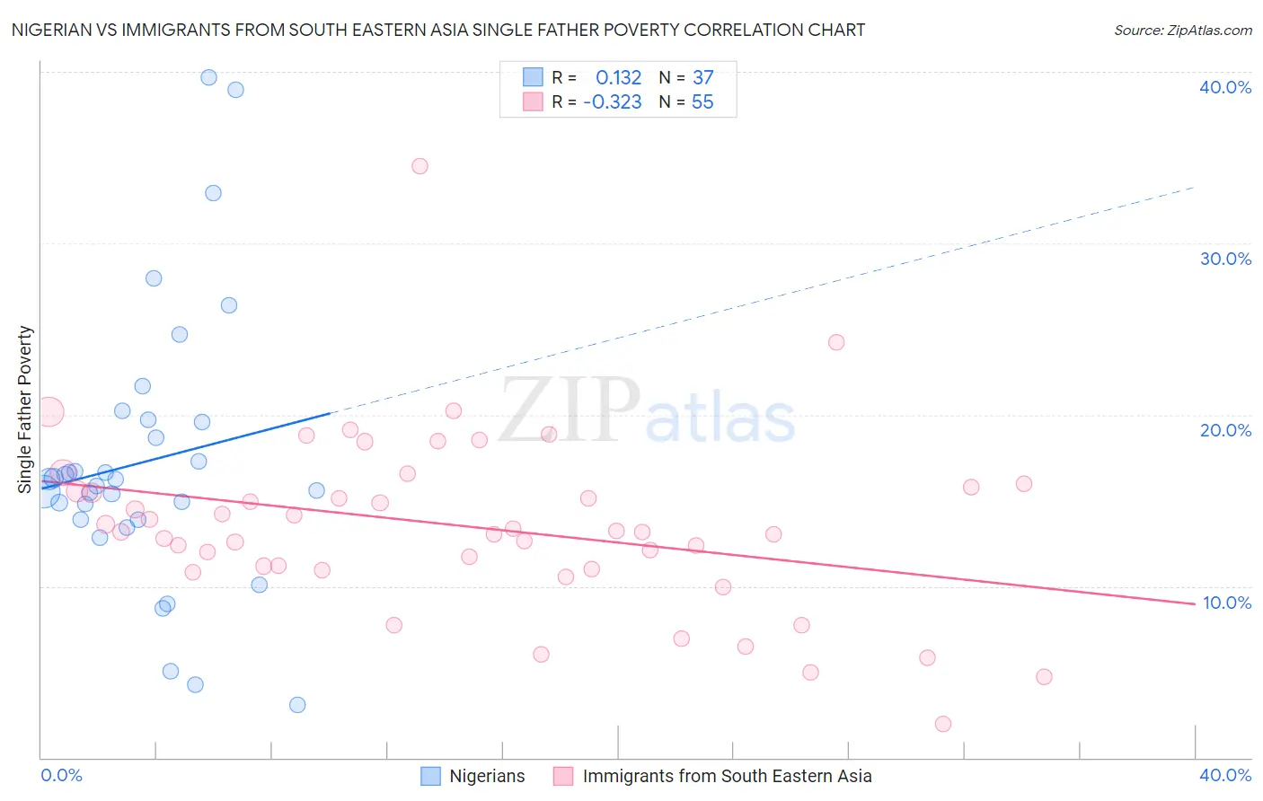 Nigerian vs Immigrants from South Eastern Asia Single Father Poverty