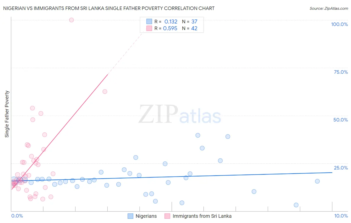 Nigerian vs Immigrants from Sri Lanka Single Father Poverty