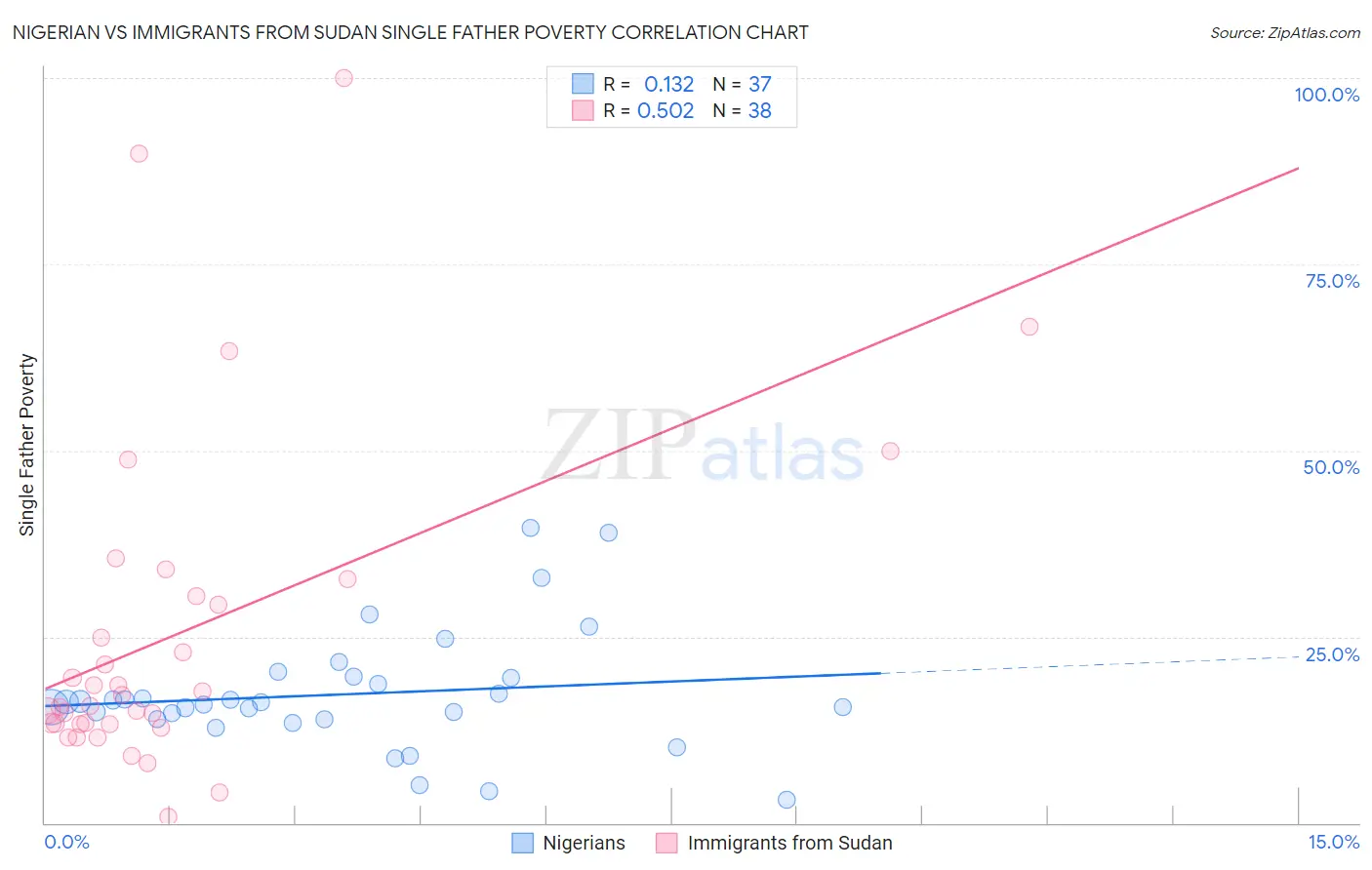 Nigerian vs Immigrants from Sudan Single Father Poverty