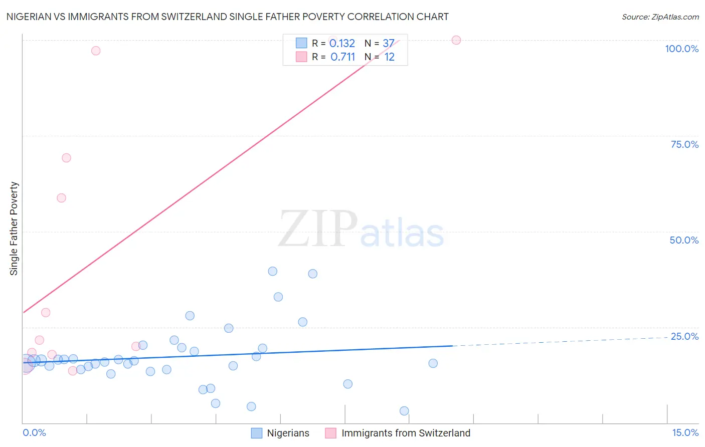 Nigerian vs Immigrants from Switzerland Single Father Poverty