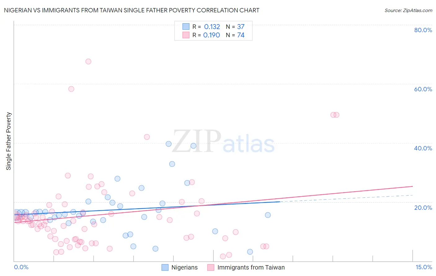 Nigerian vs Immigrants from Taiwan Single Father Poverty