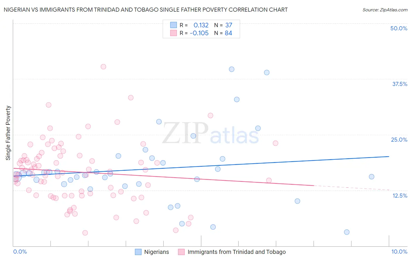 Nigerian vs Immigrants from Trinidad and Tobago Single Father Poverty