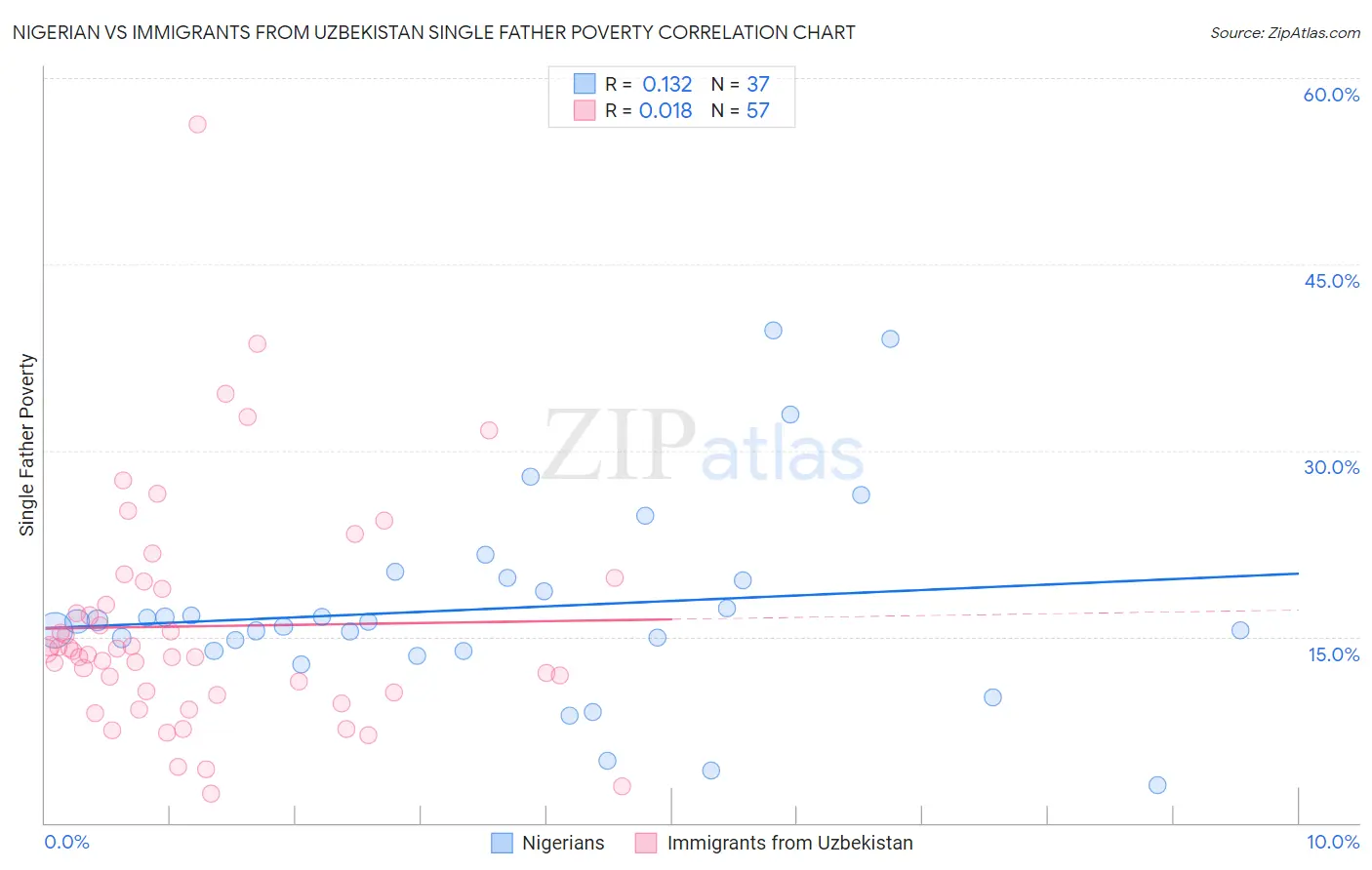 Nigerian vs Immigrants from Uzbekistan Single Father Poverty