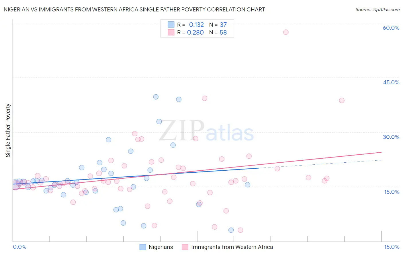 Nigerian vs Immigrants from Western Africa Single Father Poverty
