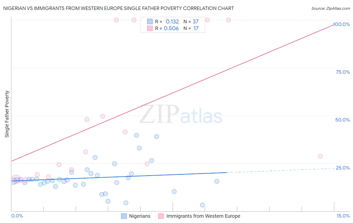 Nigerian vs Immigrants from Western Europe Single Father Poverty