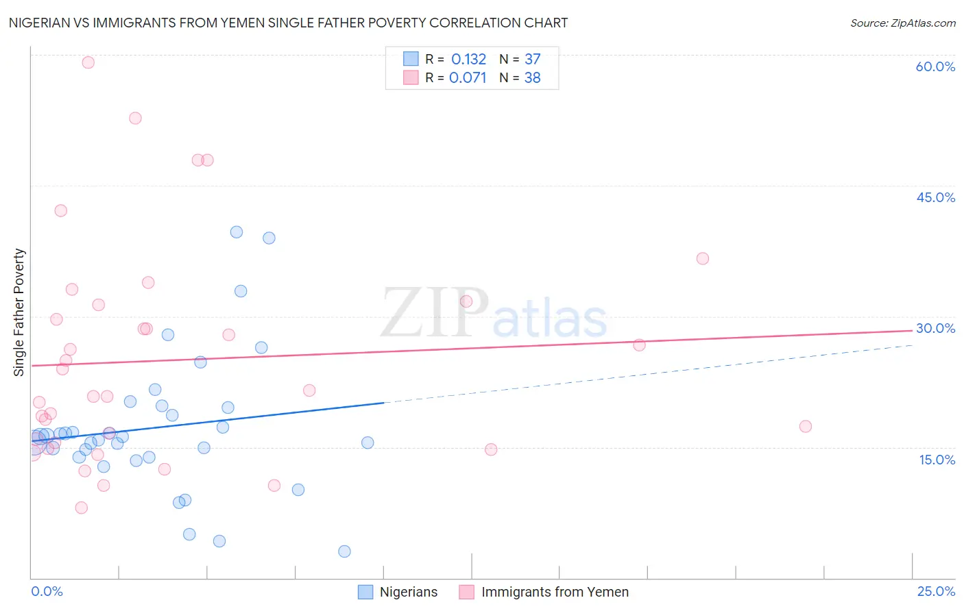 Nigerian vs Immigrants from Yemen Single Father Poverty