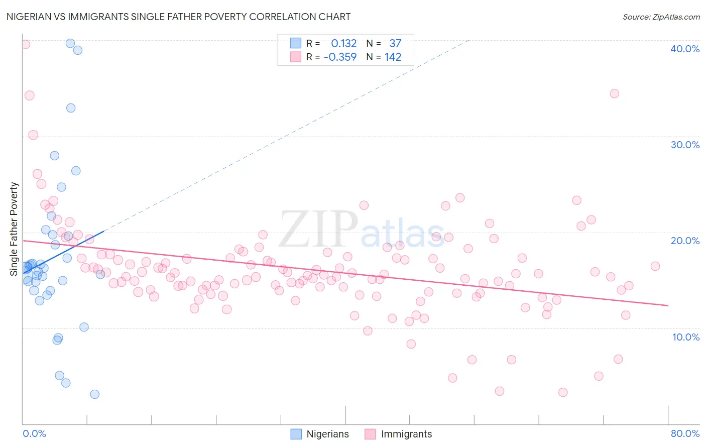Nigerian vs Immigrants Single Father Poverty