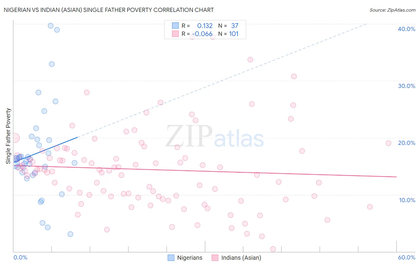Nigerian vs Indian (Asian) Single Father Poverty