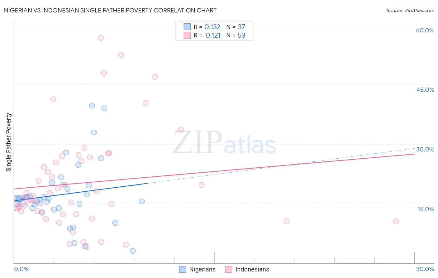 Nigerian vs Indonesian Single Father Poverty