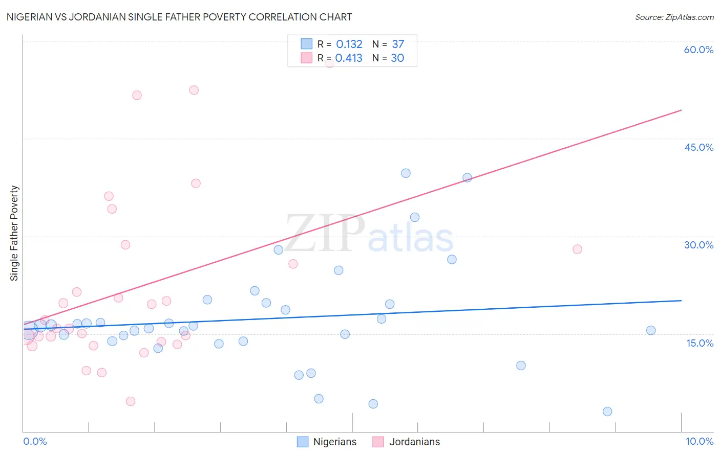 Nigerian vs Jordanian Single Father Poverty