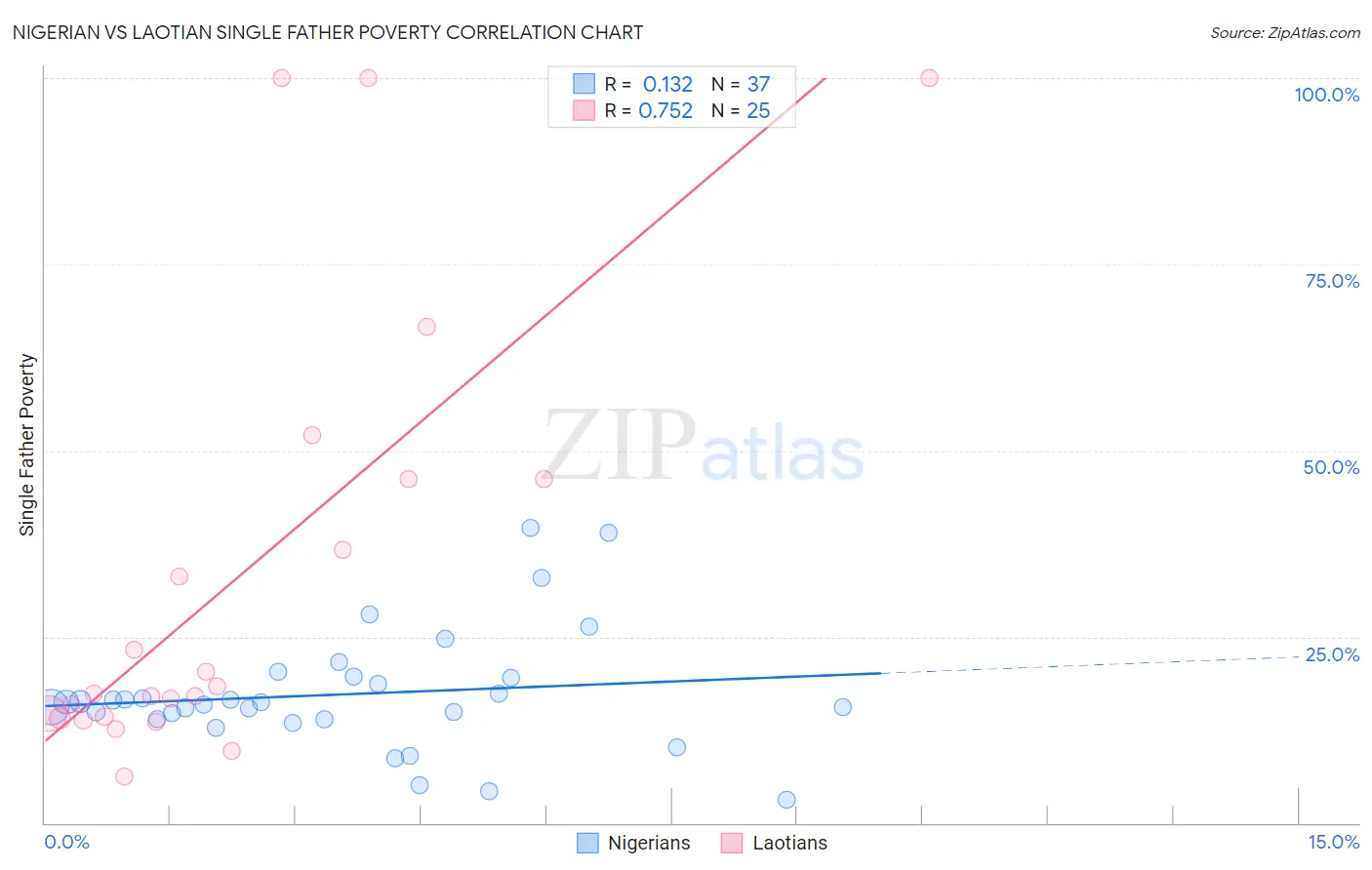 Nigerian vs Laotian Single Father Poverty