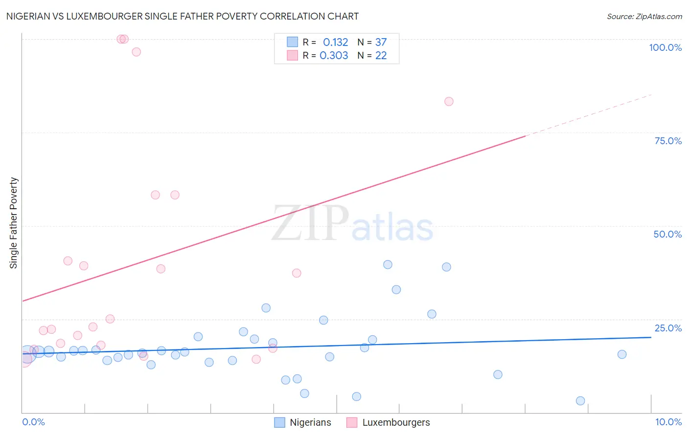 Nigerian vs Luxembourger Single Father Poverty