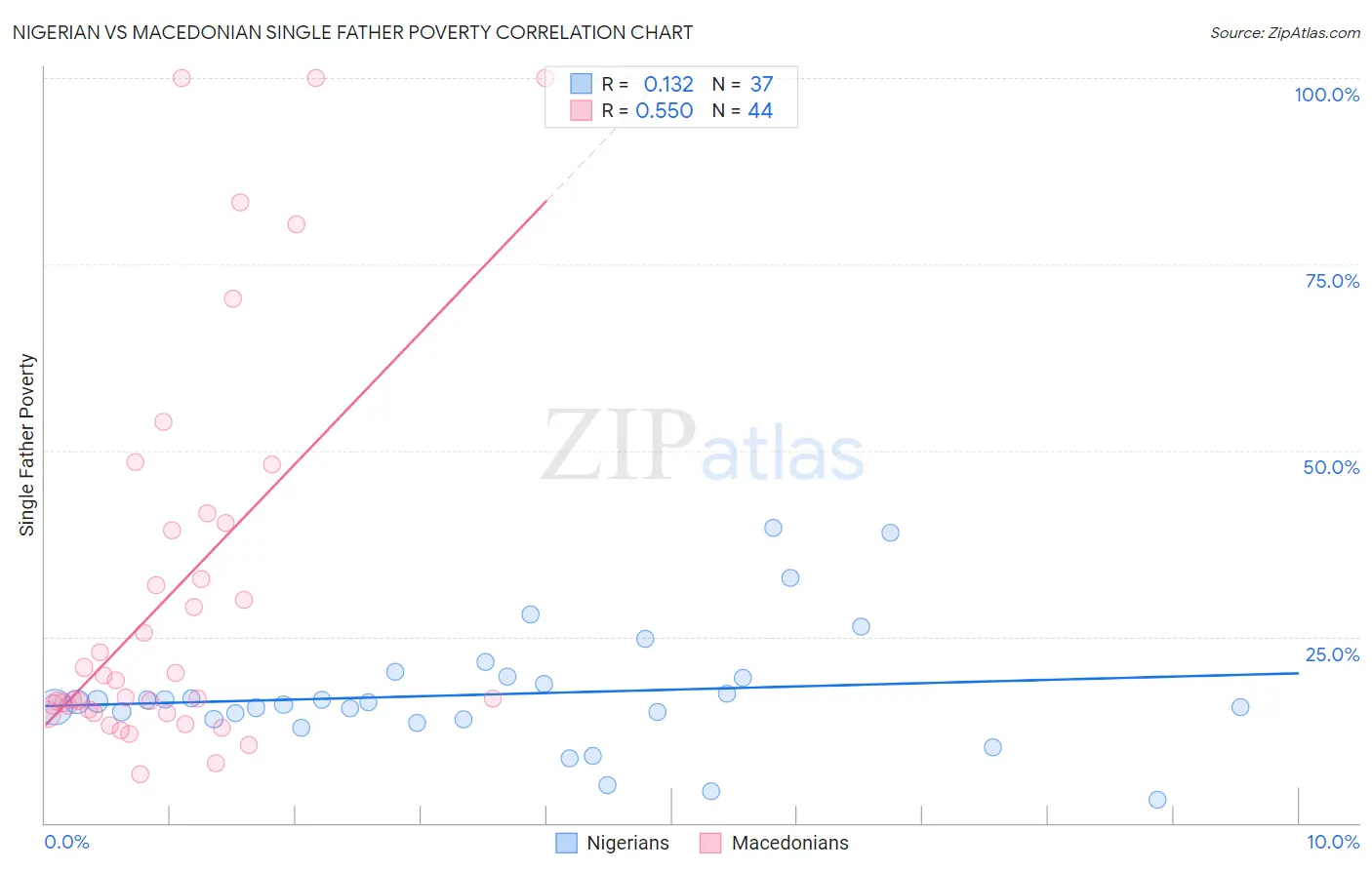 Nigerian vs Macedonian Single Father Poverty