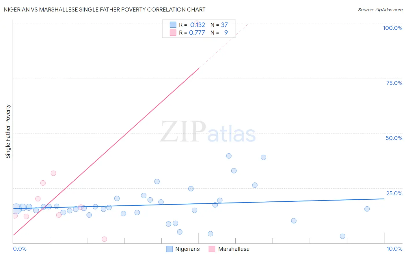 Nigerian vs Marshallese Single Father Poverty