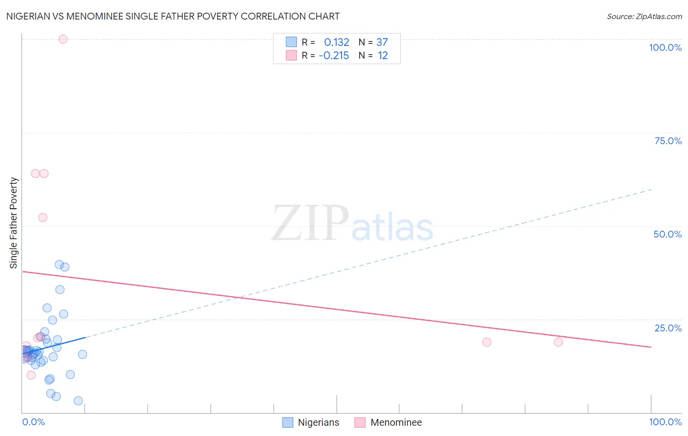 Nigerian vs Menominee Single Father Poverty