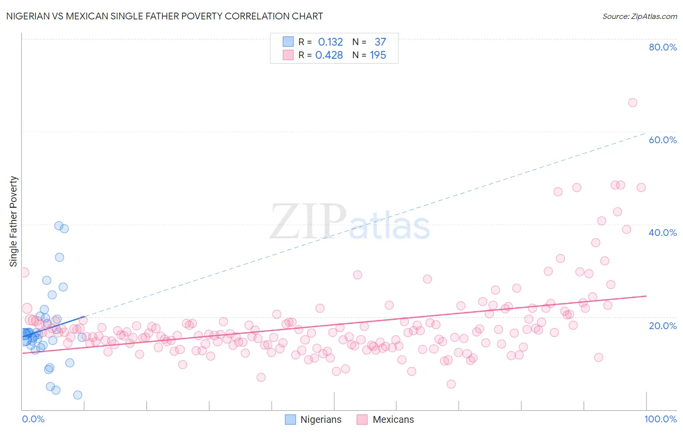 Nigerian vs Mexican Single Father Poverty