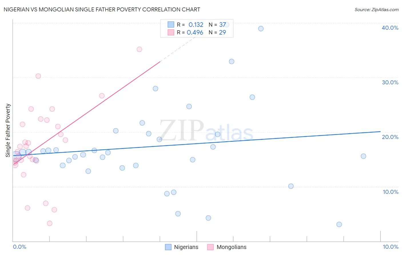 Nigerian vs Mongolian Single Father Poverty